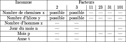  \begin{tabular}{|c|c|c|c|c|c|c|} \hline Inconnue & \multicolumn{6}{|c|}{Facteurs} \\ & 2 & 3 & 11 & 23 & 31 & 101 \\ \hline Nombre de chemines x & possible & possible & --- & --- & --- & --- \\ \hline Nombre d'hlices y & possible & possible & --- & --- & --- & --- \\ \hline Nombre d'hommes z & --- & --- & & & & \\ \hline Jour du mois n & --- & --- & & & & --- \\ \hline Mois p & --- & --- & & --- & --- & --- \\ \hline Anne t & --- & --- & & & & --- \\ \hline \end{tabular} 